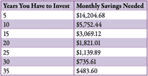 Years you have to invest vs monthly savings needed to reach $1 million